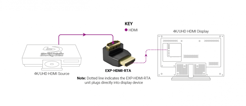 WyreStorm EXP-HDMI-RTA — WyreStorm Essentials Right Angle HDMI Adapter - Görsel 3